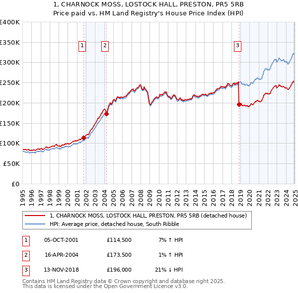 1, CHARNOCK MOSS, LOSTOCK HALL, PRESTON, PR5 5RB: Price paid vs HM Land Registry's House Price Index