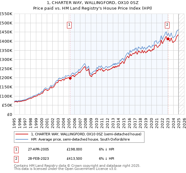 1, CHARTER WAY, WALLINGFORD, OX10 0SZ: Price paid vs HM Land Registry's House Price Index