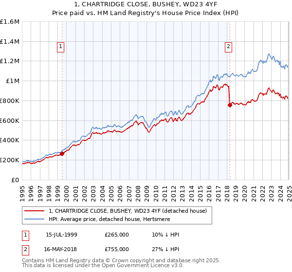 1, CHARTRIDGE CLOSE, BUSHEY, WD23 4YF: Price paid vs HM Land Registry's House Price Index