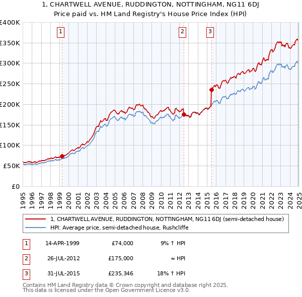 1, CHARTWELL AVENUE, RUDDINGTON, NOTTINGHAM, NG11 6DJ: Price paid vs HM Land Registry's House Price Index