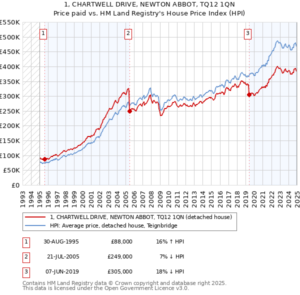 1, CHARTWELL DRIVE, NEWTON ABBOT, TQ12 1QN: Price paid vs HM Land Registry's House Price Index