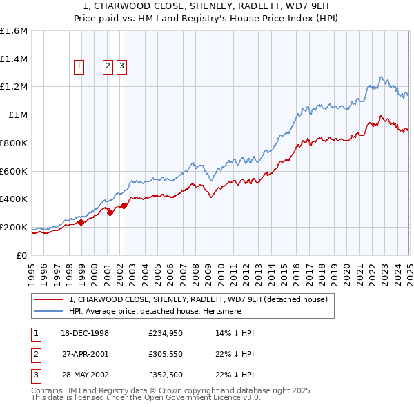 1, CHARWOOD CLOSE, SHENLEY, RADLETT, WD7 9LH: Price paid vs HM Land Registry's House Price Index