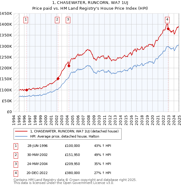 1, CHASEWATER, RUNCORN, WA7 1UJ: Price paid vs HM Land Registry's House Price Index