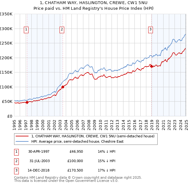 1, CHATHAM WAY, HASLINGTON, CREWE, CW1 5NU: Price paid vs HM Land Registry's House Price Index