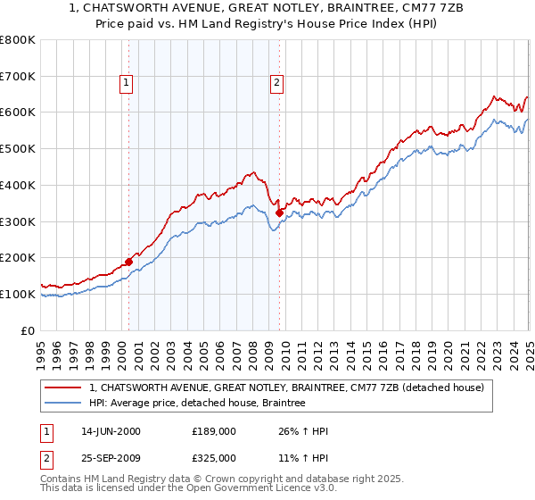 1, CHATSWORTH AVENUE, GREAT NOTLEY, BRAINTREE, CM77 7ZB: Price paid vs HM Land Registry's House Price Index