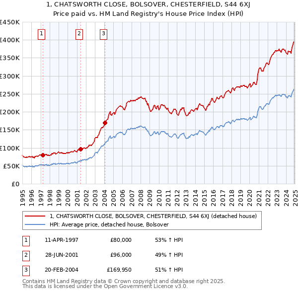 1, CHATSWORTH CLOSE, BOLSOVER, CHESTERFIELD, S44 6XJ: Price paid vs HM Land Registry's House Price Index