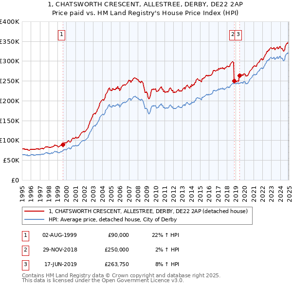 1, CHATSWORTH CRESCENT, ALLESTREE, DERBY, DE22 2AP: Price paid vs HM Land Registry's House Price Index