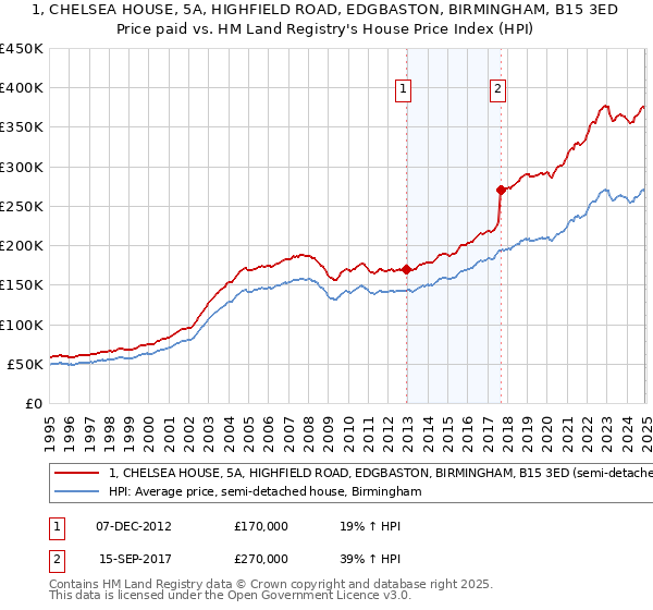 1, CHELSEA HOUSE, 5A, HIGHFIELD ROAD, EDGBASTON, BIRMINGHAM, B15 3ED: Price paid vs HM Land Registry's House Price Index