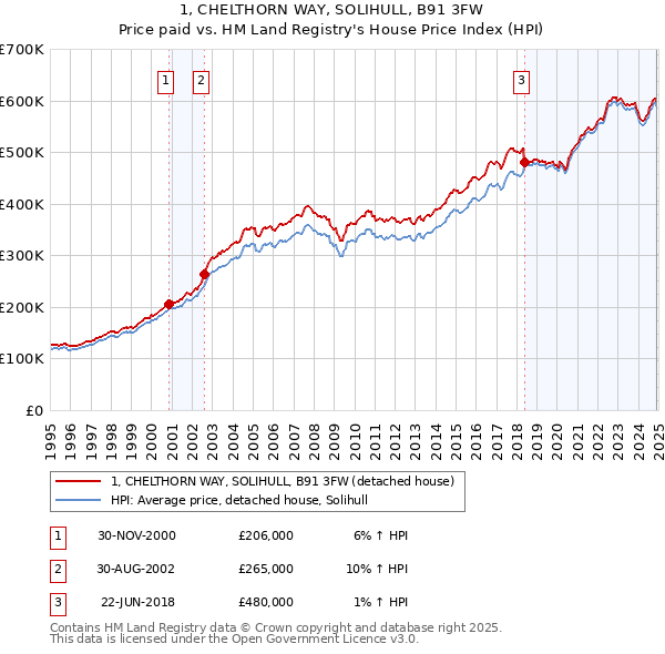 1, CHELTHORN WAY, SOLIHULL, B91 3FW: Price paid vs HM Land Registry's House Price Index