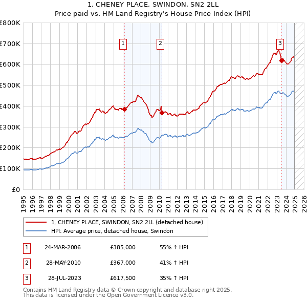 1, CHENEY PLACE, SWINDON, SN2 2LL: Price paid vs HM Land Registry's House Price Index