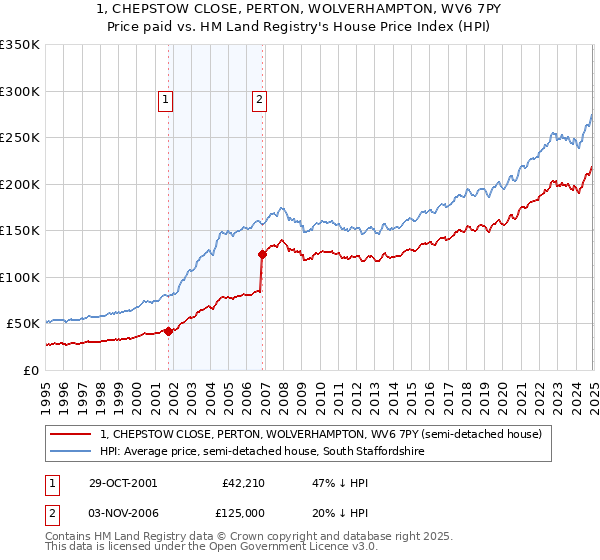 1, CHEPSTOW CLOSE, PERTON, WOLVERHAMPTON, WV6 7PY: Price paid vs HM Land Registry's House Price Index