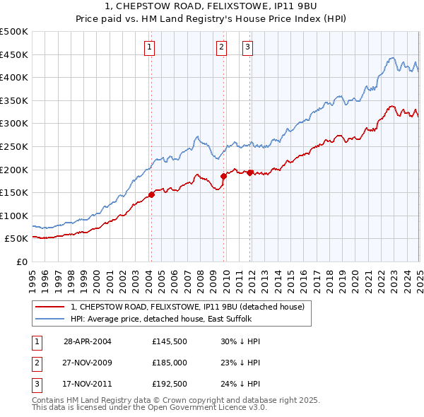 1, CHEPSTOW ROAD, FELIXSTOWE, IP11 9BU: Price paid vs HM Land Registry's House Price Index