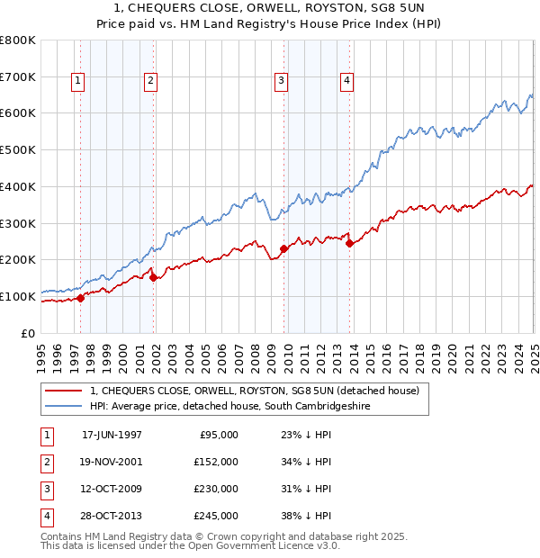 1, CHEQUERS CLOSE, ORWELL, ROYSTON, SG8 5UN: Price paid vs HM Land Registry's House Price Index