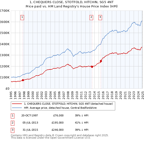 1, CHEQUERS CLOSE, STOTFOLD, HITCHIN, SG5 4NT: Price paid vs HM Land Registry's House Price Index