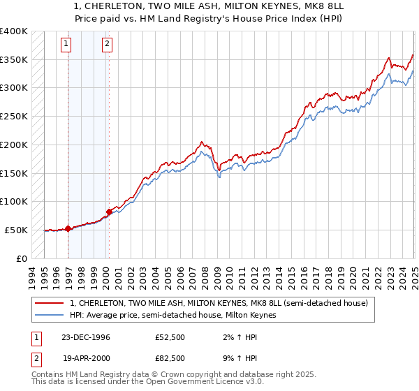 1, CHERLETON, TWO MILE ASH, MILTON KEYNES, MK8 8LL: Price paid vs HM Land Registry's House Price Index