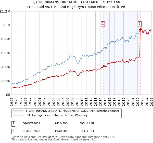 1, CHERRIMANS ORCHARD, HASLEMERE, GU27 1NP: Price paid vs HM Land Registry's House Price Index