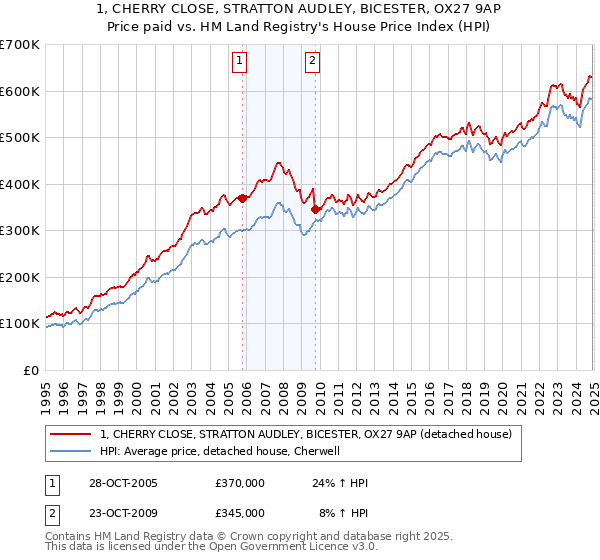1, CHERRY CLOSE, STRATTON AUDLEY, BICESTER, OX27 9AP: Price paid vs HM Land Registry's House Price Index