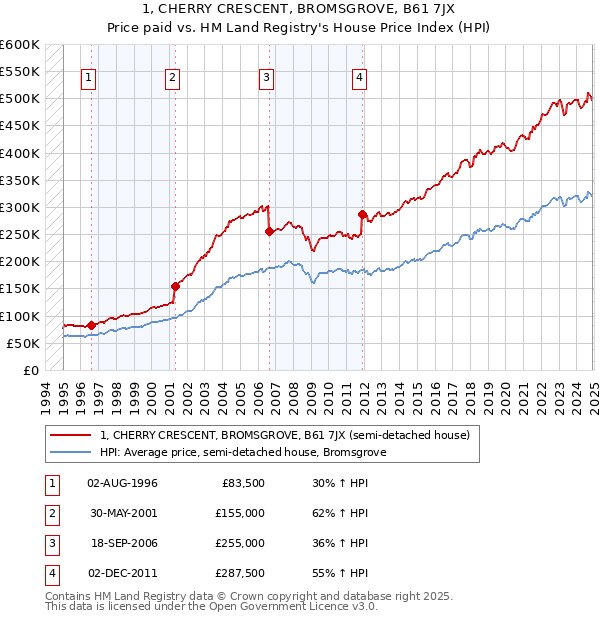 1, CHERRY CRESCENT, BROMSGROVE, B61 7JX: Price paid vs HM Land Registry's House Price Index