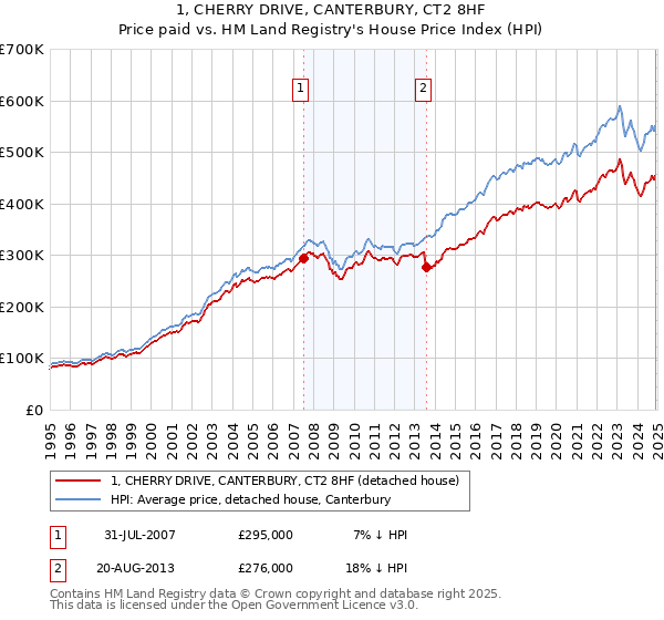 1, CHERRY DRIVE, CANTERBURY, CT2 8HF: Price paid vs HM Land Registry's House Price Index