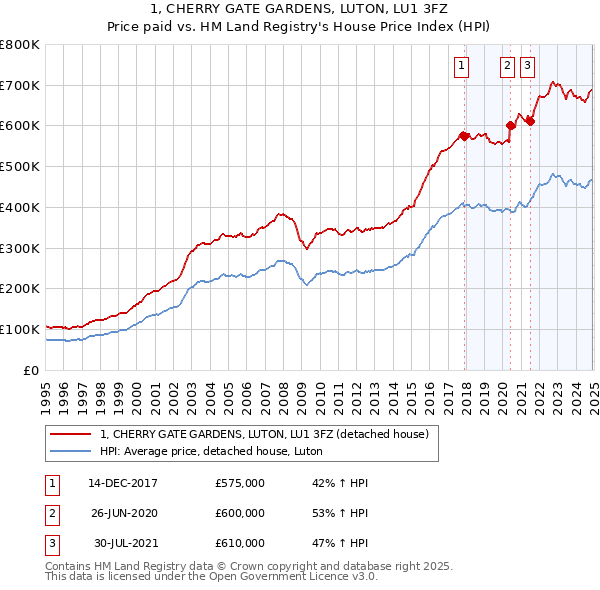 1, CHERRY GATE GARDENS, LUTON, LU1 3FZ: Price paid vs HM Land Registry's House Price Index