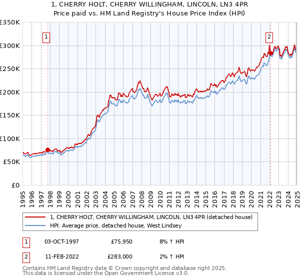 1, CHERRY HOLT, CHERRY WILLINGHAM, LINCOLN, LN3 4PR: Price paid vs HM Land Registry's House Price Index