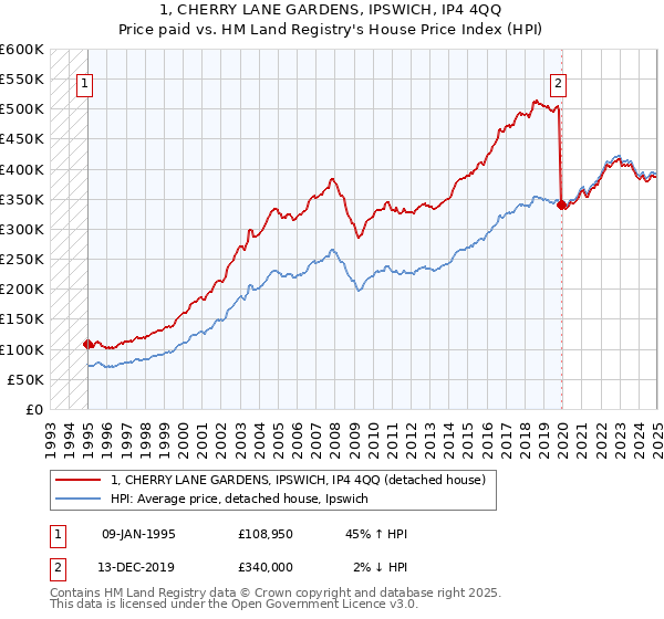 1, CHERRY LANE GARDENS, IPSWICH, IP4 4QQ: Price paid vs HM Land Registry's House Price Index