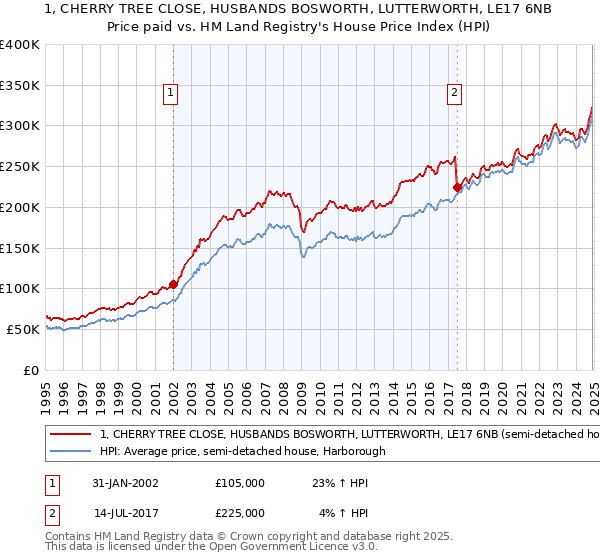 1, CHERRY TREE CLOSE, HUSBANDS BOSWORTH, LUTTERWORTH, LE17 6NB: Price paid vs HM Land Registry's House Price Index