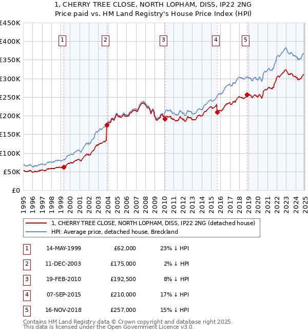 1, CHERRY TREE CLOSE, NORTH LOPHAM, DISS, IP22 2NG: Price paid vs HM Land Registry's House Price Index