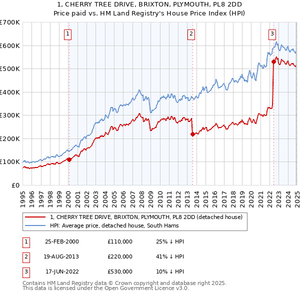 1, CHERRY TREE DRIVE, BRIXTON, PLYMOUTH, PL8 2DD: Price paid vs HM Land Registry's House Price Index