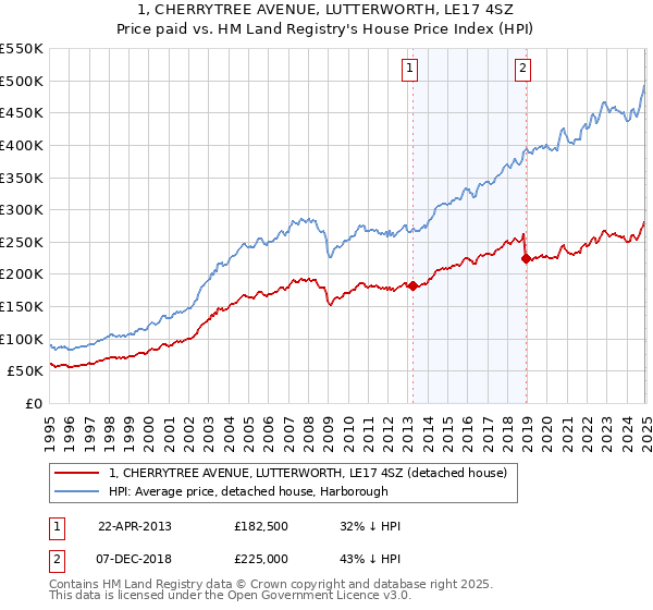 1, CHERRYTREE AVENUE, LUTTERWORTH, LE17 4SZ: Price paid vs HM Land Registry's House Price Index