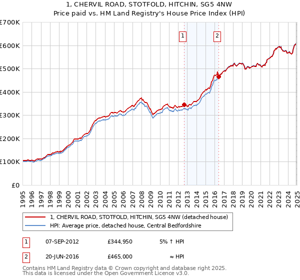 1, CHERVIL ROAD, STOTFOLD, HITCHIN, SG5 4NW: Price paid vs HM Land Registry's House Price Index