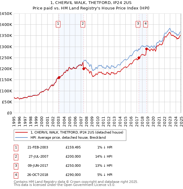 1, CHERVIL WALK, THETFORD, IP24 2US: Price paid vs HM Land Registry's House Price Index