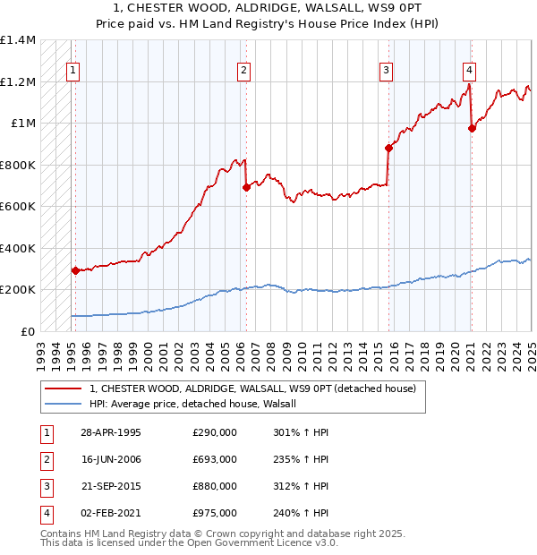 1, CHESTER WOOD, ALDRIDGE, WALSALL, WS9 0PT: Price paid vs HM Land Registry's House Price Index