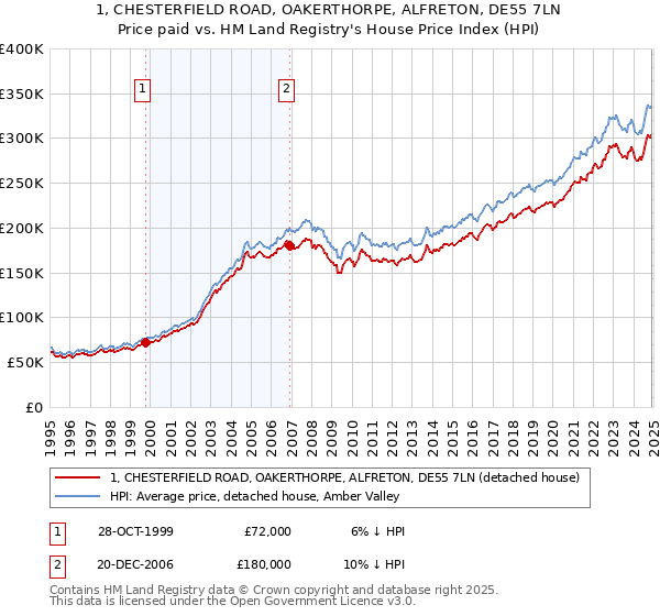 1, CHESTERFIELD ROAD, OAKERTHORPE, ALFRETON, DE55 7LN: Price paid vs HM Land Registry's House Price Index