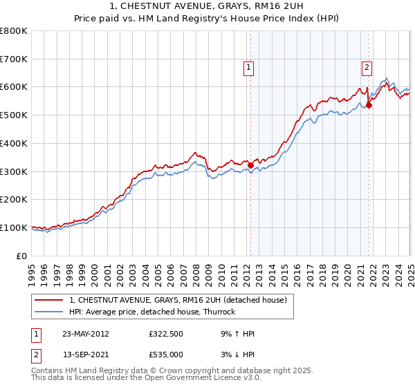 1, CHESTNUT AVENUE, GRAYS, RM16 2UH: Price paid vs HM Land Registry's House Price Index