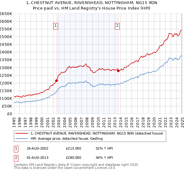 1, CHESTNUT AVENUE, RAVENSHEAD, NOTTINGHAM, NG15 9DN: Price paid vs HM Land Registry's House Price Index