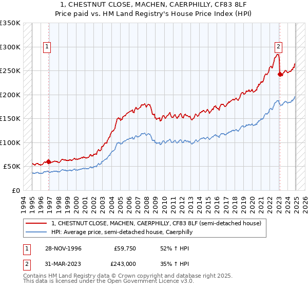 1, CHESTNUT CLOSE, MACHEN, CAERPHILLY, CF83 8LF: Price paid vs HM Land Registry's House Price Index