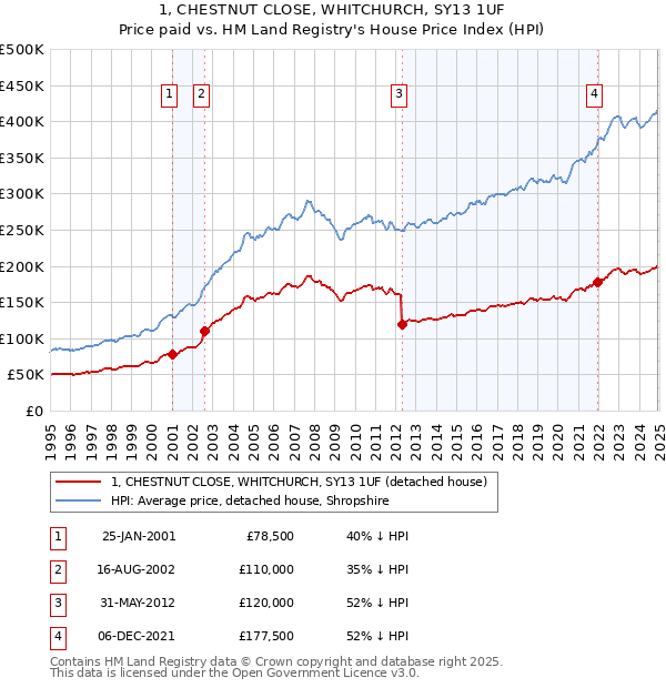 1, CHESTNUT CLOSE, WHITCHURCH, SY13 1UF: Price paid vs HM Land Registry's House Price Index