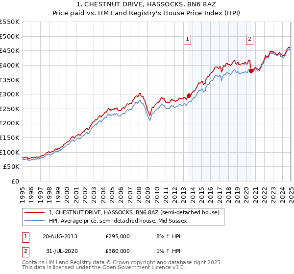 1, CHESTNUT DRIVE, HASSOCKS, BN6 8AZ: Price paid vs HM Land Registry's House Price Index