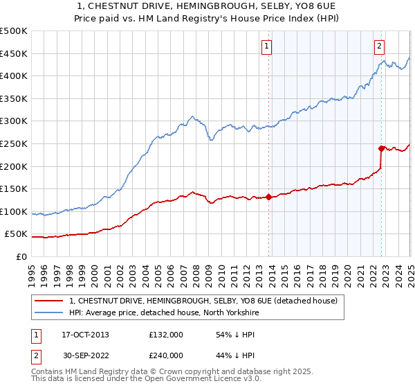 1, CHESTNUT DRIVE, HEMINGBROUGH, SELBY, YO8 6UE: Price paid vs HM Land Registry's House Price Index