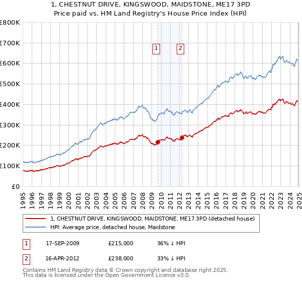 1, CHESTNUT DRIVE, KINGSWOOD, MAIDSTONE, ME17 3PD: Price paid vs HM Land Registry's House Price Index