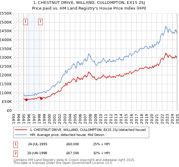 1, CHESTNUT DRIVE, WILLAND, CULLOMPTON, EX15 2SJ: Price paid vs HM Land Registry's House Price Index