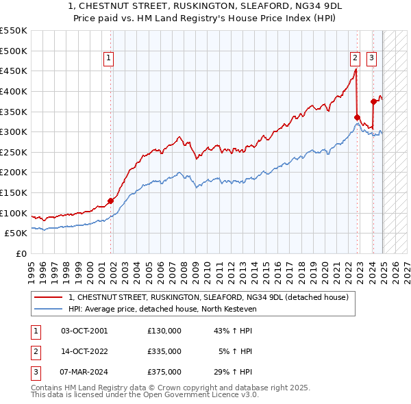1, CHESTNUT STREET, RUSKINGTON, SLEAFORD, NG34 9DL: Price paid vs HM Land Registry's House Price Index