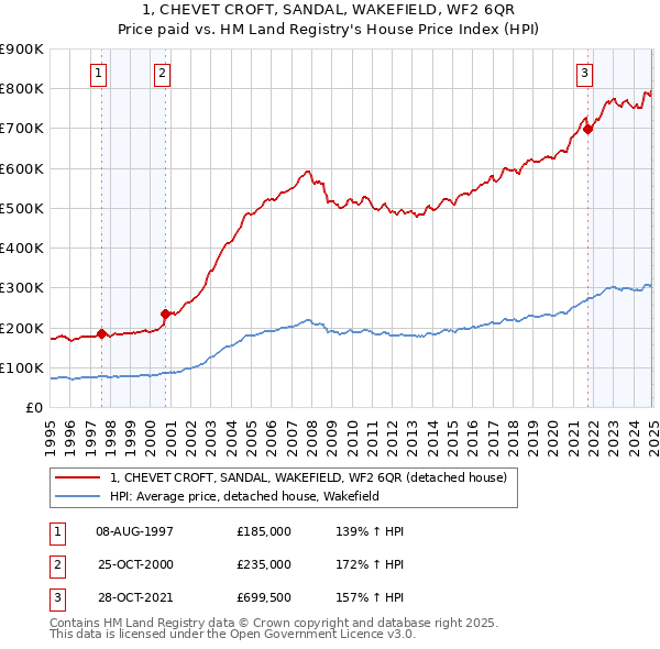 1, CHEVET CROFT, SANDAL, WAKEFIELD, WF2 6QR: Price paid vs HM Land Registry's House Price Index