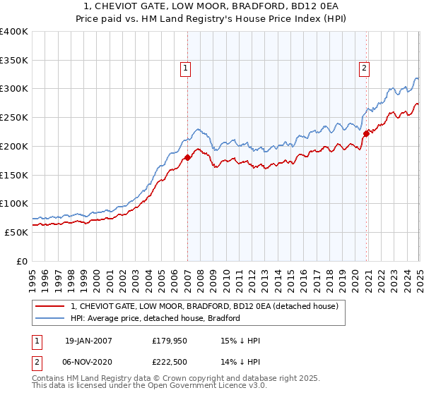 1, CHEVIOT GATE, LOW MOOR, BRADFORD, BD12 0EA: Price paid vs HM Land Registry's House Price Index