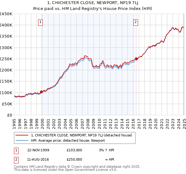 1, CHICHESTER CLOSE, NEWPORT, NP19 7LJ: Price paid vs HM Land Registry's House Price Index