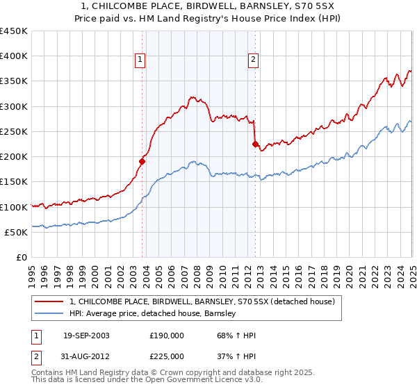 1, CHILCOMBE PLACE, BIRDWELL, BARNSLEY, S70 5SX: Price paid vs HM Land Registry's House Price Index