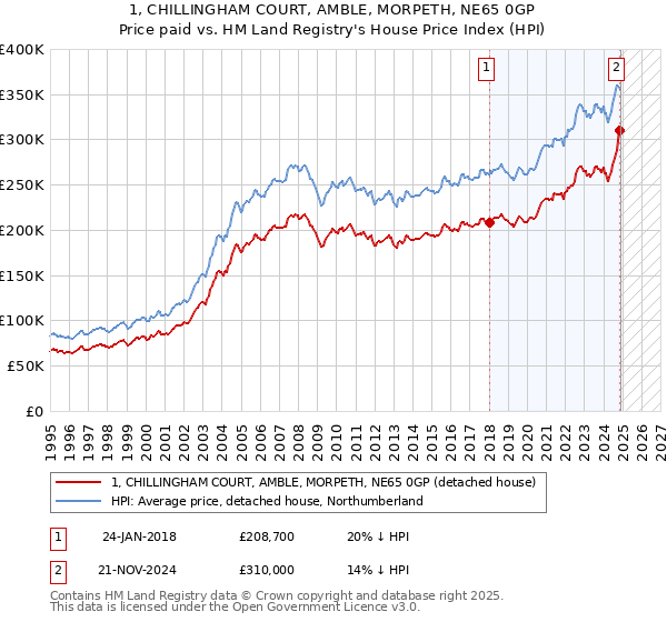 1, CHILLINGHAM COURT, AMBLE, MORPETH, NE65 0GP: Price paid vs HM Land Registry's House Price Index