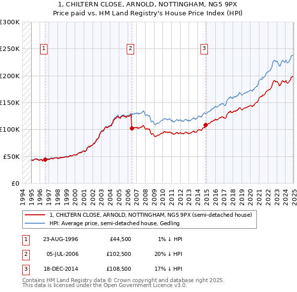 1, CHILTERN CLOSE, ARNOLD, NOTTINGHAM, NG5 9PX: Price paid vs HM Land Registry's House Price Index