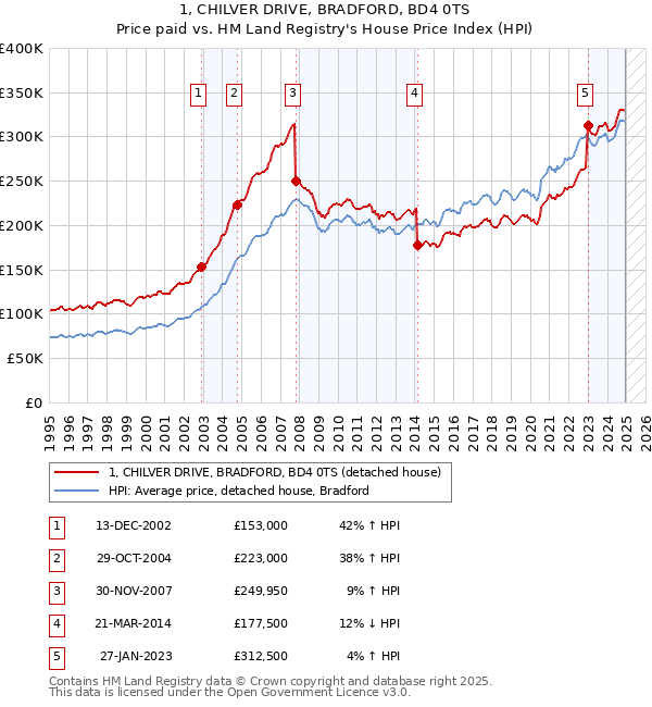 1, CHILVER DRIVE, BRADFORD, BD4 0TS: Price paid vs HM Land Registry's House Price Index